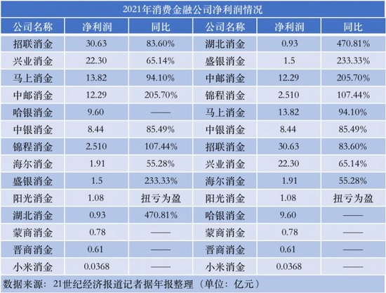 15家持牌消金营收、净利润均为双增长，招联消金稳坐第一