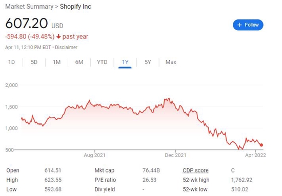 昔日的“疫情宠儿”难掩颓势：Shopify宣布10比1拆股，今年仍惨遭腰斩