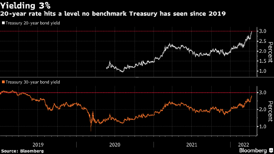 美国国债收益率三年来首次达到3%