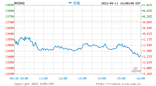 收盘：美债收益率攀升打压美股 道指跌400点纳指跌300点