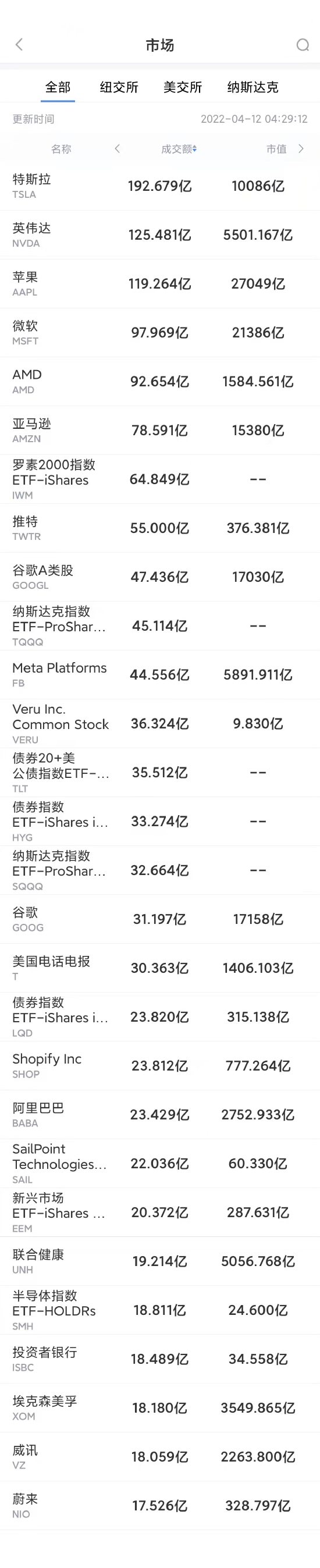 4月11日美股成交额前20：苹果已开始在印度生产iPhone13