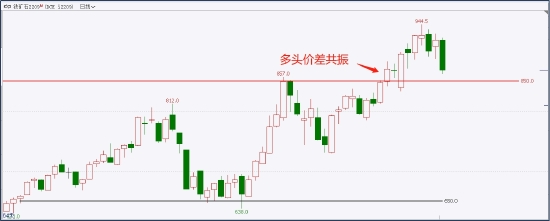 中粮期货试错交易：4月12日市场观察