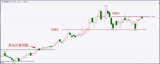 中粮期货试错交易：4月12日市场观察