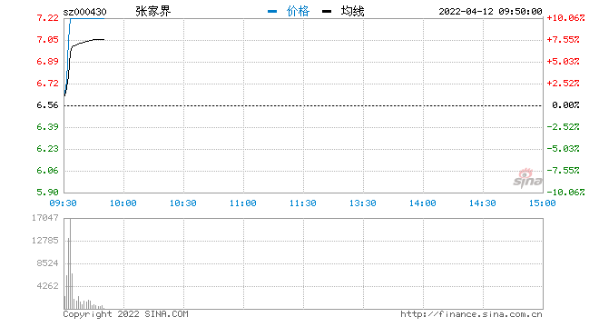 快讯：旅游板块开盘拉升 张家界涨停