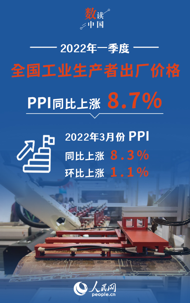 国家统计局：3月份PPI同比上涨8.3% 一季度同比上涨8.7%