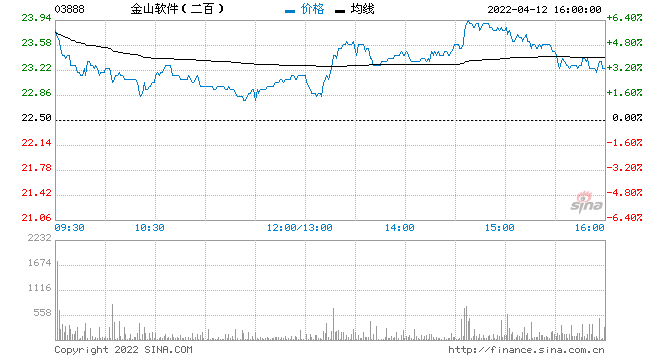 《中金公司：维持金山大盘评级目标价40港元》</p